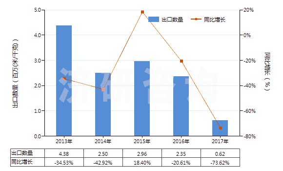 2013-2017年中國染色的醋酸長絲機織物(按重量計醋酸纖維長絲、扁條或類似品含量≥85%)(HS54082220)出口量及增速統(tǒng)計